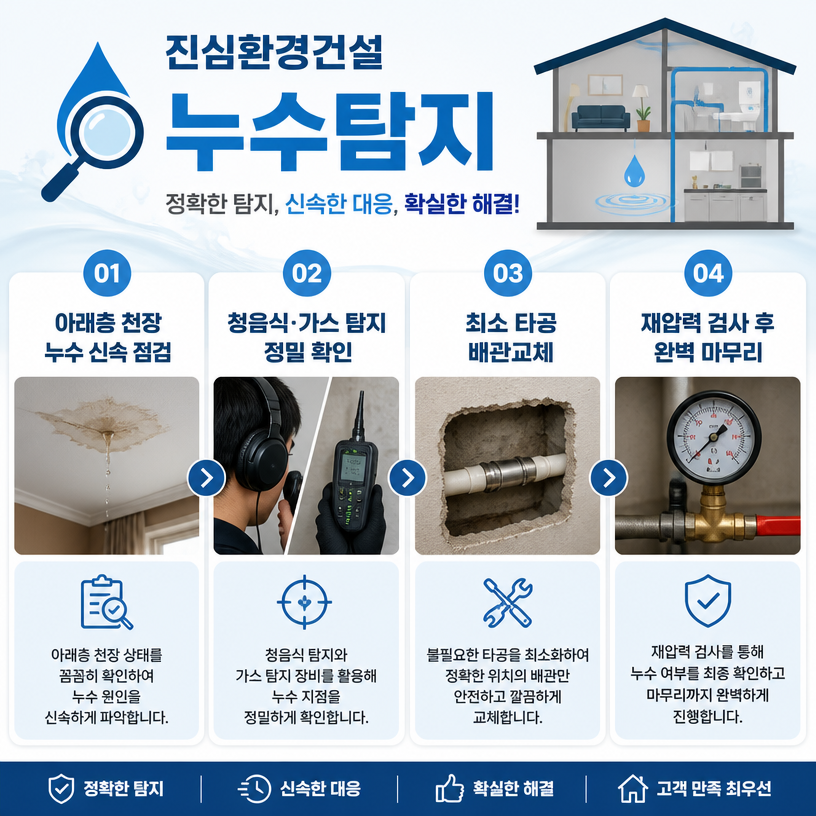 누수 원인 정확 탐지와 신속 복구